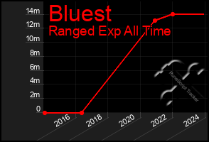 Total Graph of Bluest