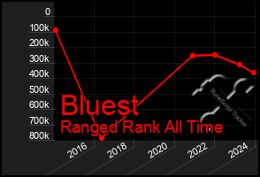 Total Graph of Bluest