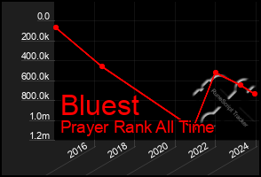 Total Graph of Bluest