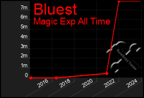 Total Graph of Bluest