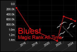 Total Graph of Bluest