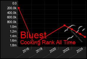 Total Graph of Bluest