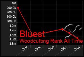 Total Graph of Bluest