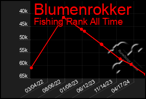 Total Graph of Blumenrokker