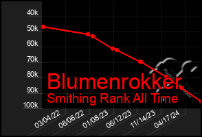 Total Graph of Blumenrokker