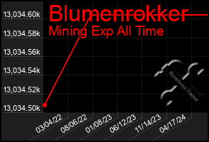 Total Graph of Blumenrokker