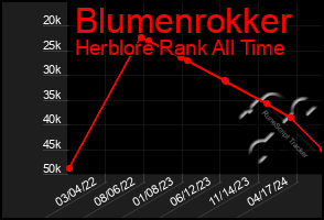 Total Graph of Blumenrokker