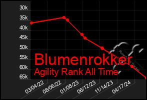 Total Graph of Blumenrokker