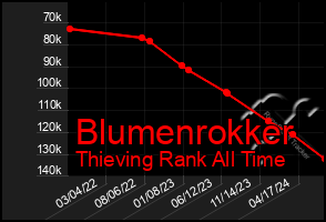 Total Graph of Blumenrokker