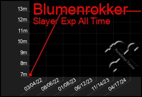 Total Graph of Blumenrokker