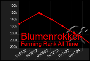 Total Graph of Blumenrokker