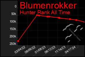 Total Graph of Blumenrokker