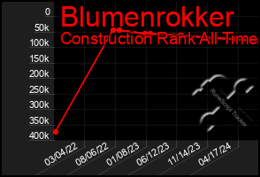 Total Graph of Blumenrokker