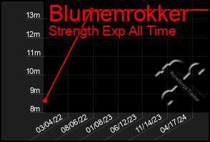 Total Graph of Blumenrokker