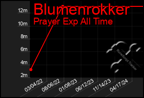 Total Graph of Blumenrokker