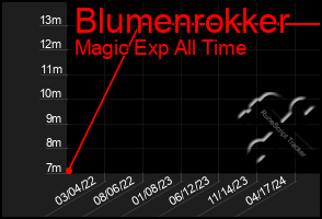 Total Graph of Blumenrokker