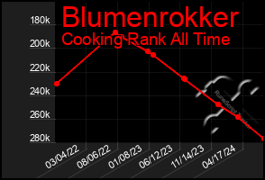 Total Graph of Blumenrokker