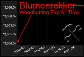 Total Graph of Blumenrokker