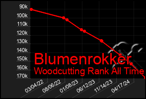 Total Graph of Blumenrokker