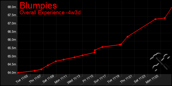 Last 31 Days Graph of Blumpies