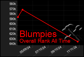 Total Graph of Blumpies