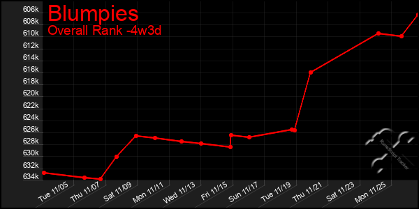 Last 31 Days Graph of Blumpies