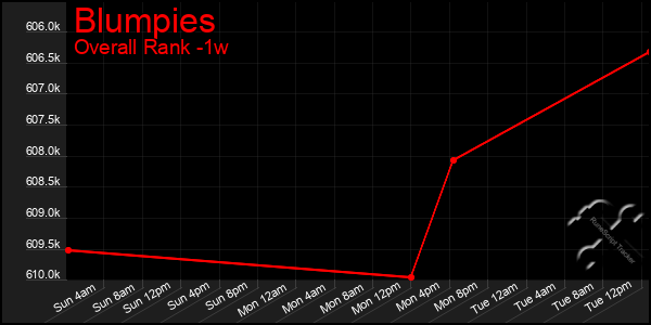 Last 7 Days Graph of Blumpies