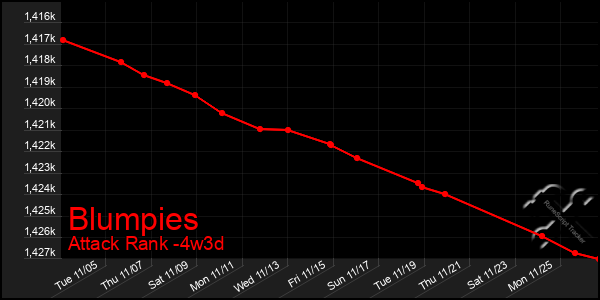 Last 31 Days Graph of Blumpies