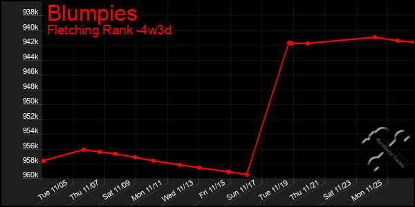 Last 31 Days Graph of Blumpies