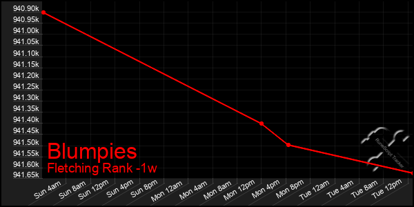 Last 7 Days Graph of Blumpies