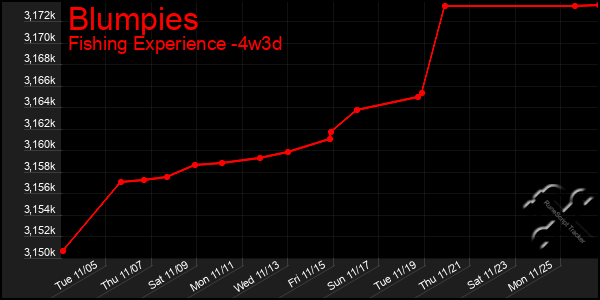 Last 31 Days Graph of Blumpies