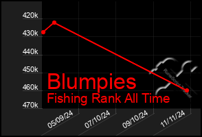 Total Graph of Blumpies