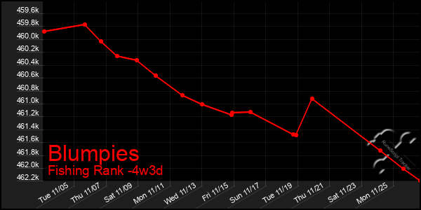 Last 31 Days Graph of Blumpies