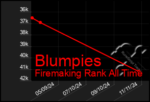 Total Graph of Blumpies