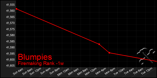 Last 7 Days Graph of Blumpies