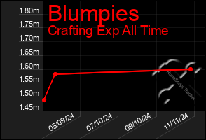 Total Graph of Blumpies