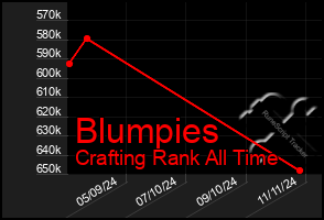 Total Graph of Blumpies