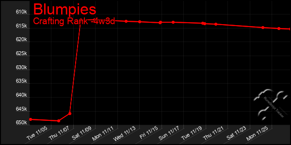 Last 31 Days Graph of Blumpies