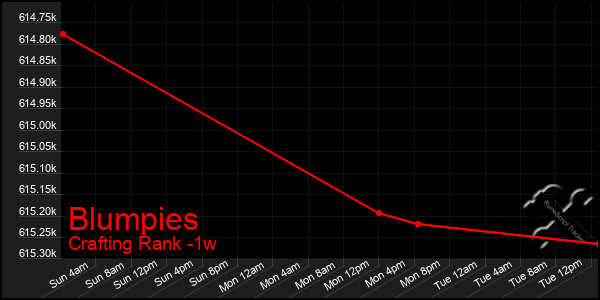 Last 7 Days Graph of Blumpies