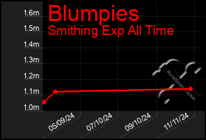 Total Graph of Blumpies