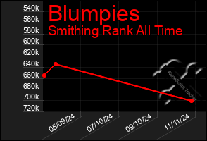 Total Graph of Blumpies