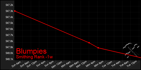 Last 7 Days Graph of Blumpies