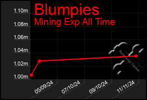 Total Graph of Blumpies