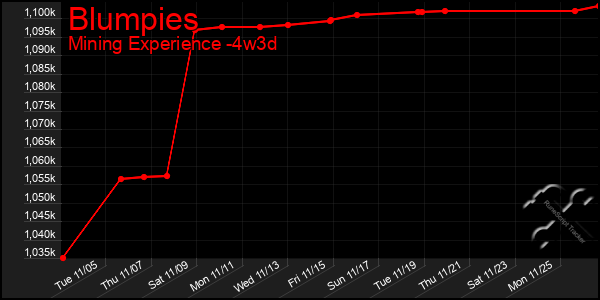 Last 31 Days Graph of Blumpies