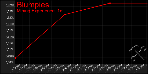 Last 24 Hours Graph of Blumpies