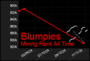 Total Graph of Blumpies