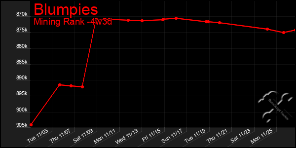 Last 31 Days Graph of Blumpies