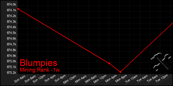 Last 7 Days Graph of Blumpies