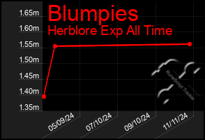 Total Graph of Blumpies