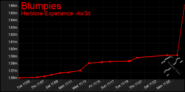 Last 31 Days Graph of Blumpies